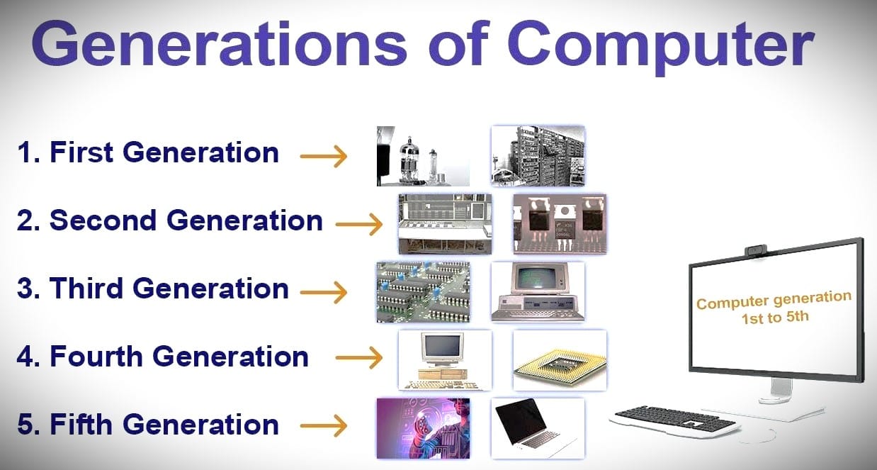 5 Computer Revolution from Abacus to 2024 latest Generation
